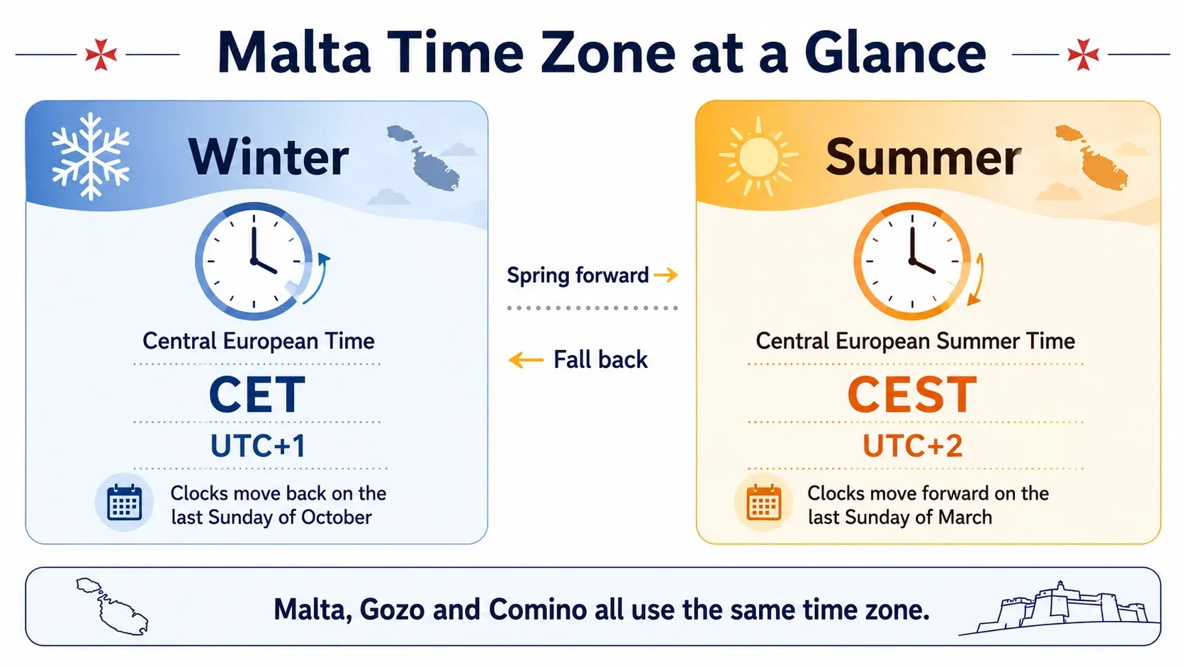 Malta time zone infographic showing CET UTC+1 in winter and CEST UTC+2 in summer.