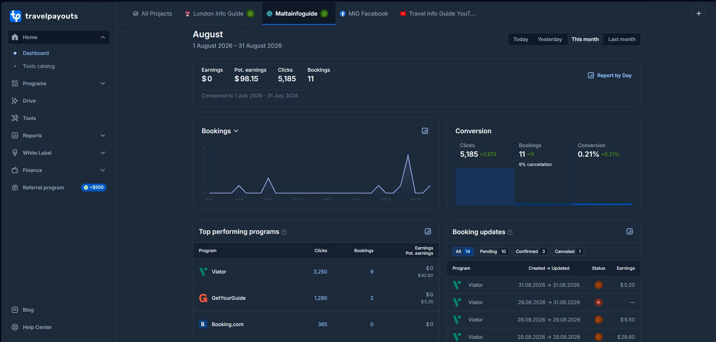 Travelpayouts dashboard showing Malta Info Guide activity overview.